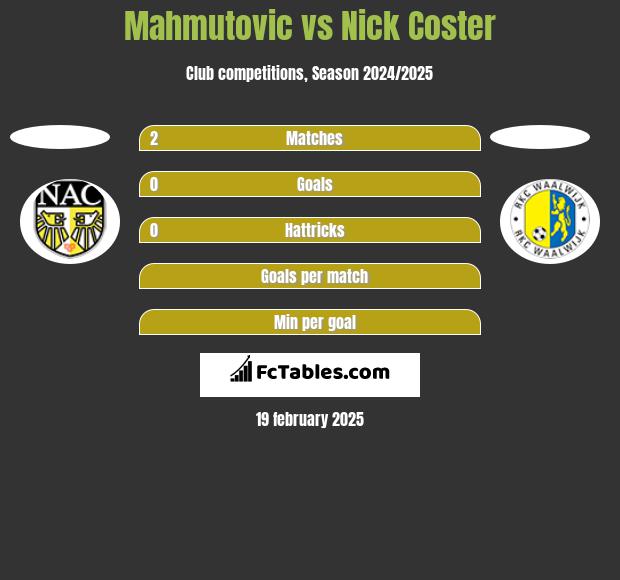 Mahmutovic vs Nick Coster h2h player stats