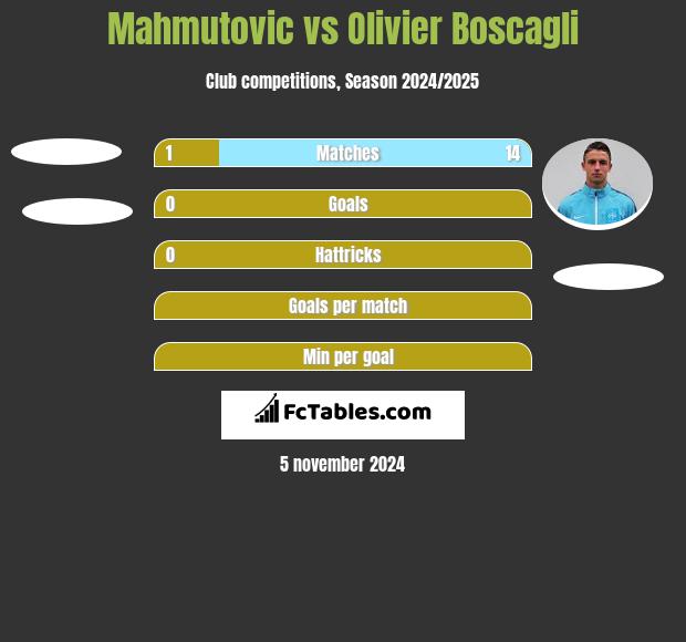 Mahmutovic vs Olivier Boscagli h2h player stats