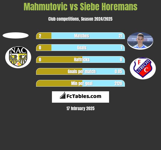 Mahmutovic vs Siebe Horemans h2h player stats