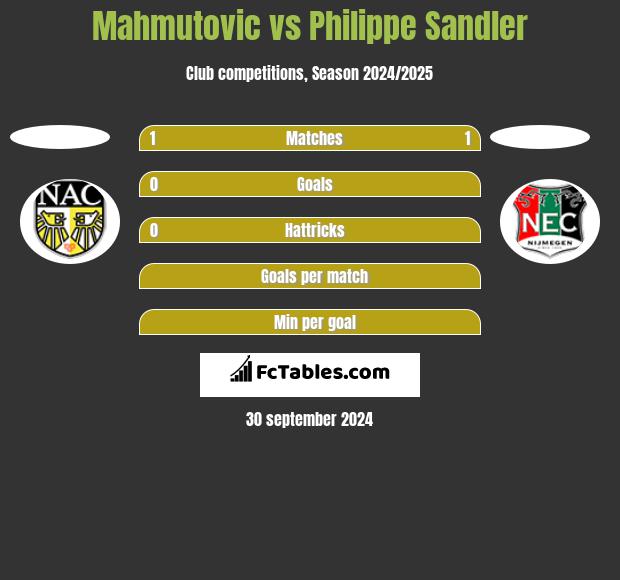 Mahmutovic vs Philippe Sandler h2h player stats