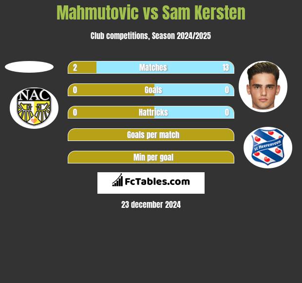 Mahmutovic vs Sam Kersten h2h player stats