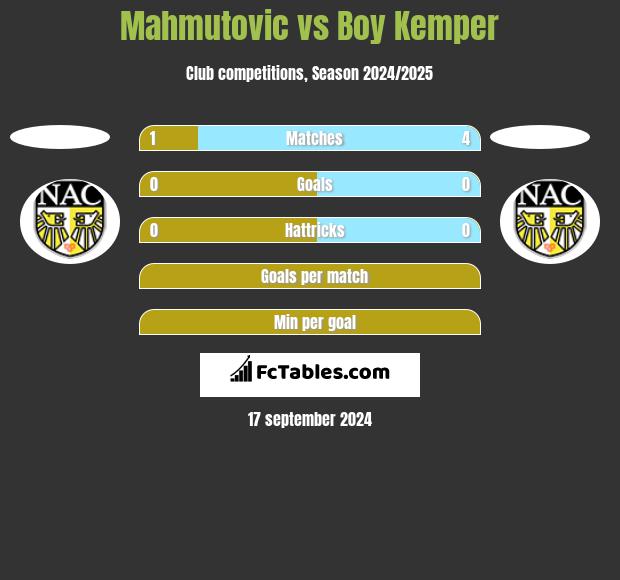 Mahmutovic vs Boy Kemper h2h player stats