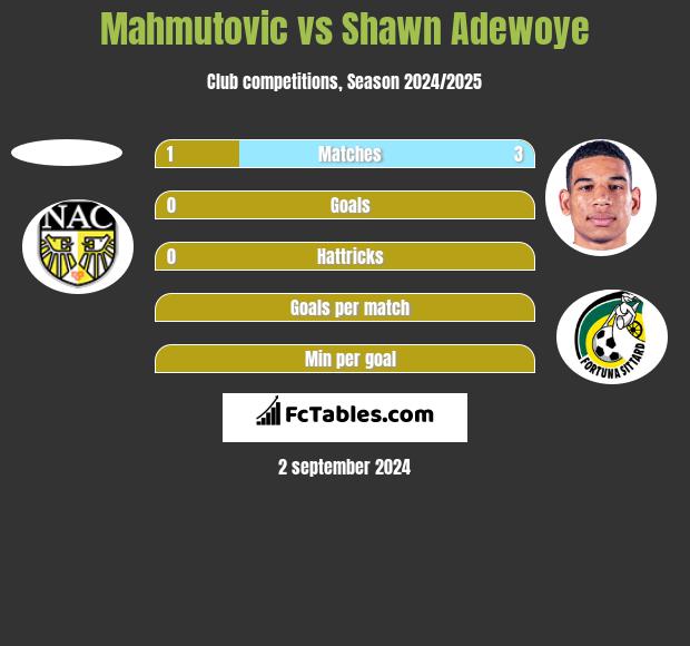 Mahmutovic vs Shawn Adewoye h2h player stats