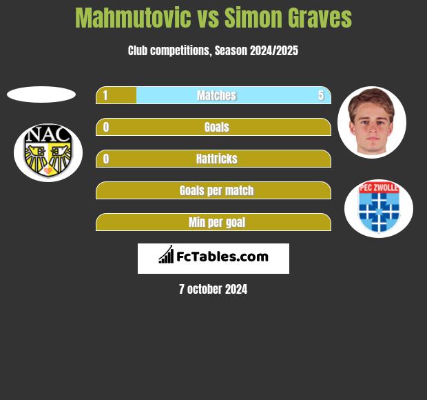 Mahmutovic vs Simon Graves h2h player stats