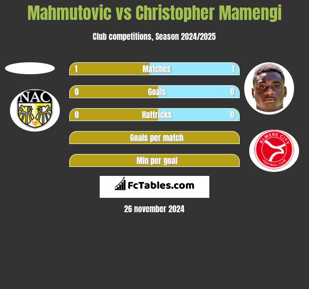 Mahmutovic vs Christopher Mamengi h2h player stats