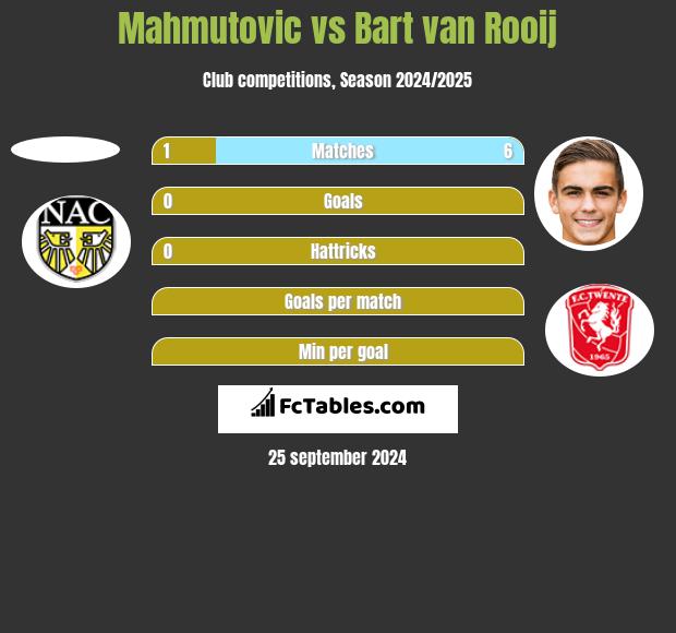 Mahmutovic vs Bart van Rooij h2h player stats