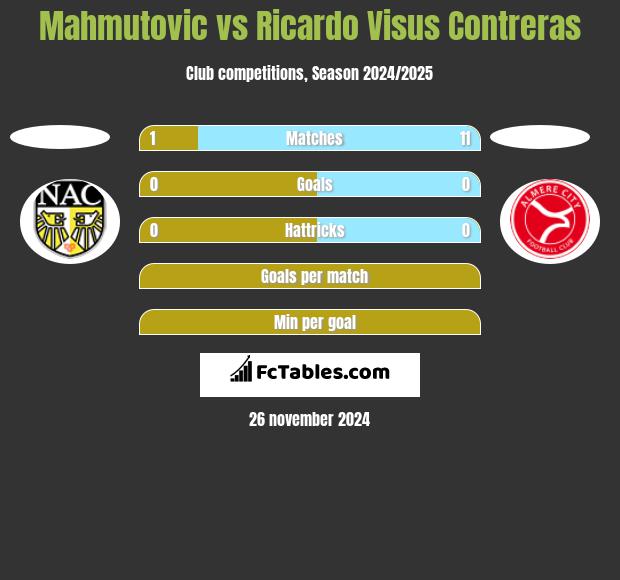 Mahmutovic vs Ricardo Visus Contreras h2h player stats