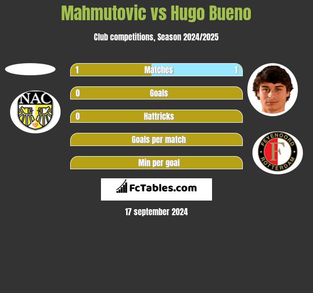 Mahmutovic vs Hugo Bueno h2h player stats