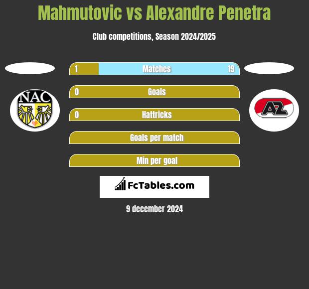 Mahmutovic vs Alexandre Penetra h2h player stats