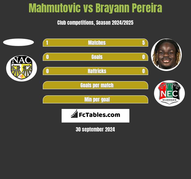 Mahmutovic vs Brayann Pereira h2h player stats