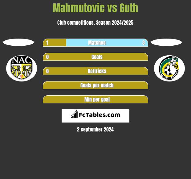 Mahmutovic vs Guth h2h player stats