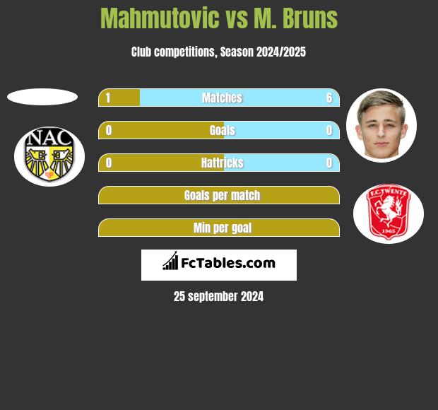 Mahmutovic vs M. Bruns h2h player stats