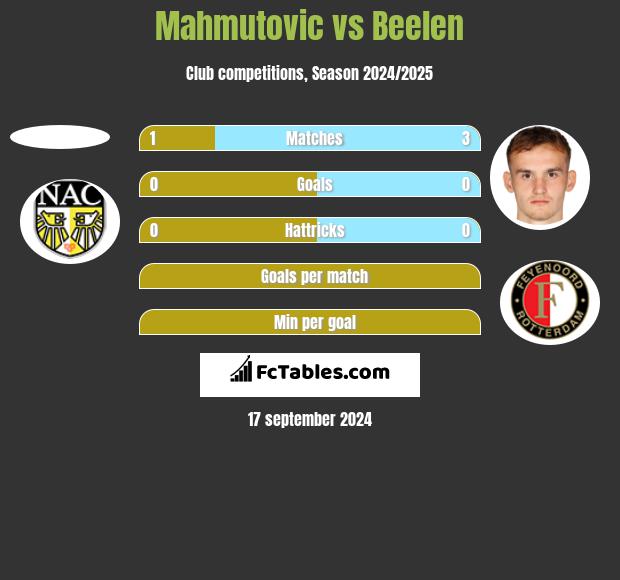 Mahmutovic vs Beelen h2h player stats