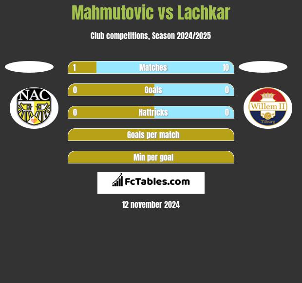 Mahmutovic vs Lachkar h2h player stats