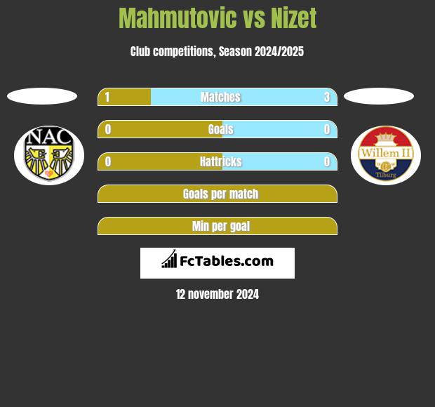 Mahmutovic vs Nizet h2h player stats