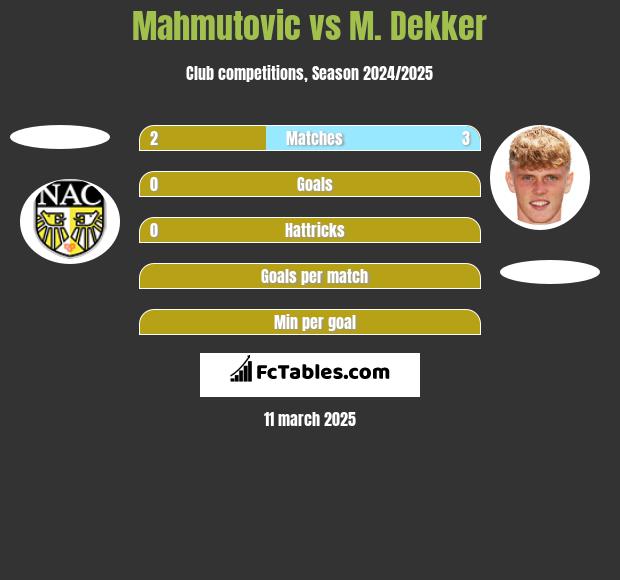 Mahmutovic vs M. Dekker h2h player stats