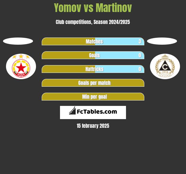 Yomov vs Martinov h2h player stats