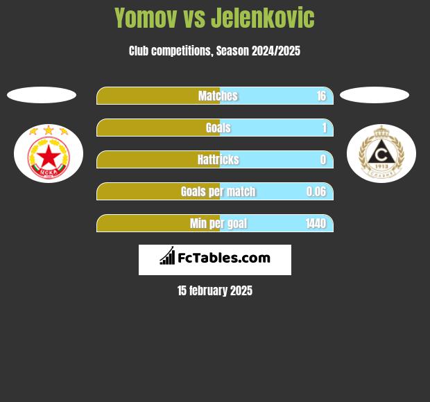 Yomov vs Jelenkovic h2h player stats