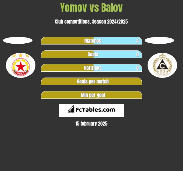 Yomov vs Balov h2h player stats