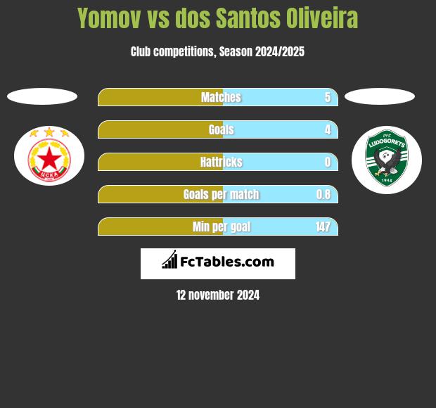 Yomov vs dos Santos Oliveira h2h player stats