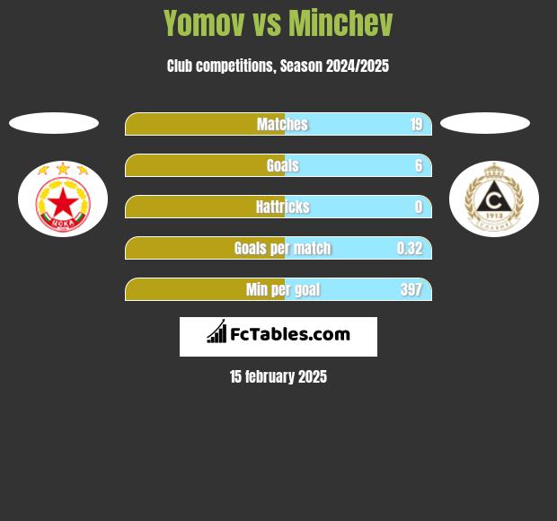 Yomov vs Minchev h2h player stats