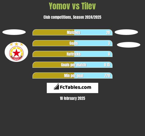 Yomov vs Tilev h2h player stats