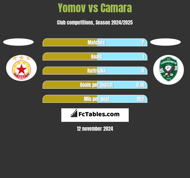 Yomov vs Camara h2h player stats