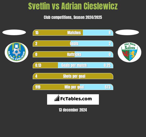 Svetlin vs Adrian Cieslewicz h2h player stats