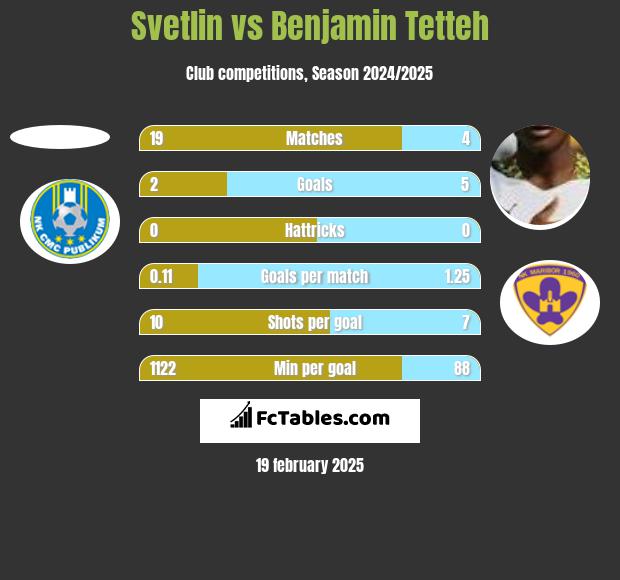 Svetlin vs Benjamin Tetteh h2h player stats