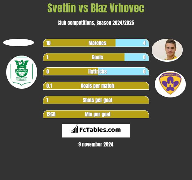 Svetlin vs Blaz Vrhovec h2h player stats