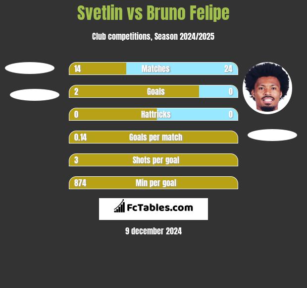 Svetlin vs Bruno Felipe h2h player stats