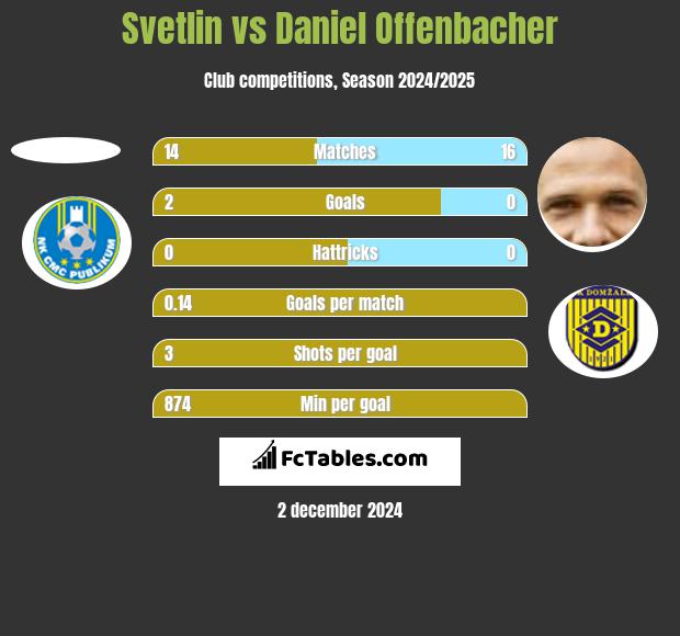 Svetlin vs Daniel Offenbacher h2h player stats