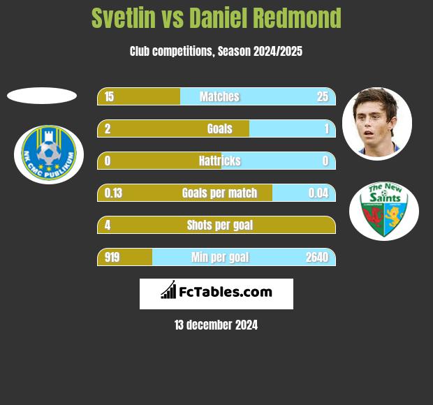 Svetlin vs Daniel Redmond h2h player stats