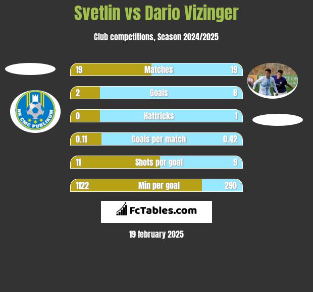 Svetlin vs Dario Vizinger h2h player stats