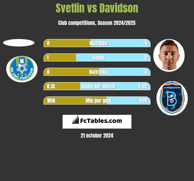 Svetlin vs Davidson h2h player stats