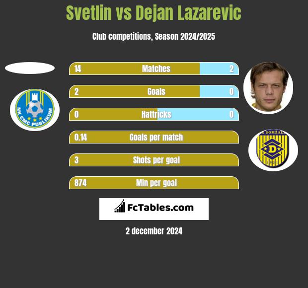 Svetlin vs Dejan Lazarevic h2h player stats