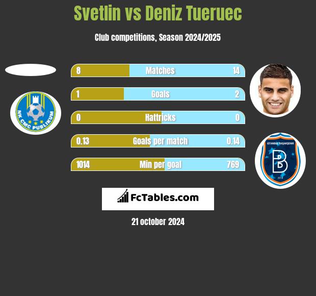 Svetlin vs Deniz Tueruec h2h player stats