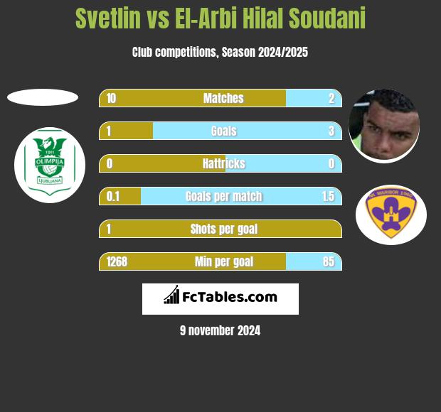 Svetlin vs El-Arbi Hilal Soudani h2h player stats