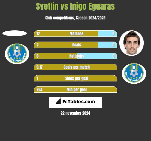 Svetlin vs Inigo Eguaras h2h player stats