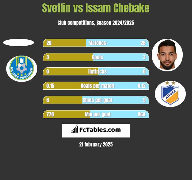 Svetlin vs Issam Chebake h2h player stats