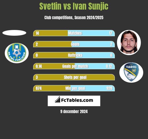 Svetlin vs Ivan Sunjic h2h player stats