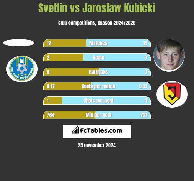 Svetlin vs Jarosław Kubicki h2h player stats