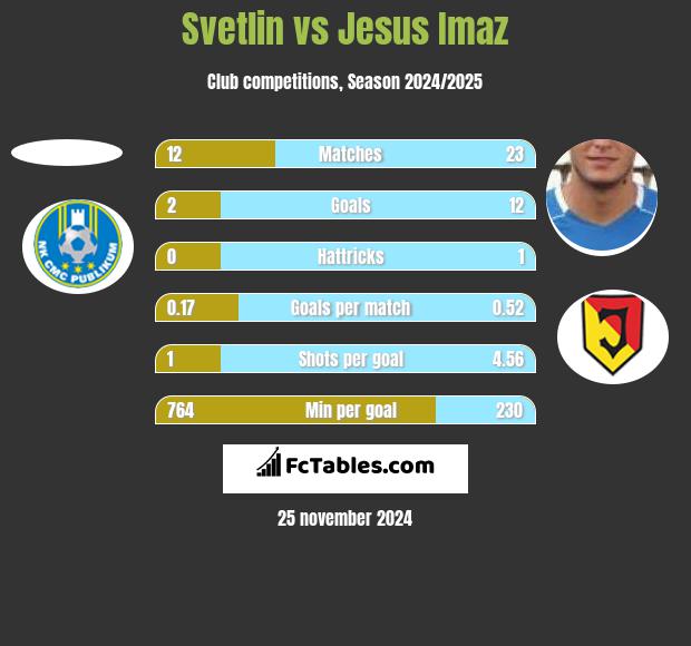 Svetlin vs Jesus Imaz h2h player stats