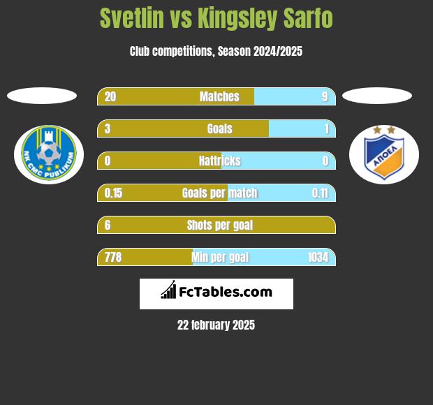 Svetlin vs Kingsley Sarfo h2h player stats