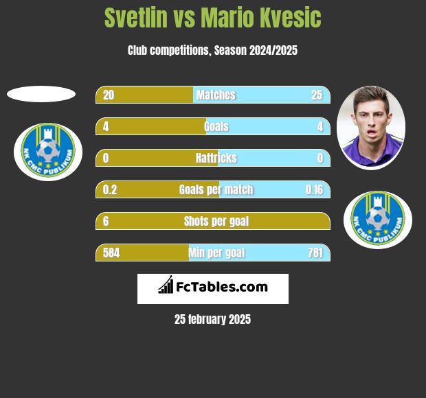 Svetlin vs Mario Kvesic h2h player stats