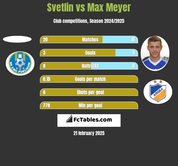 Svetlin vs Max Meyer h2h player stats