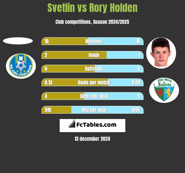 Svetlin vs Rory Holden h2h player stats