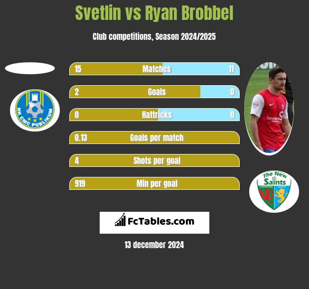 Svetlin vs Ryan Brobbel h2h player stats