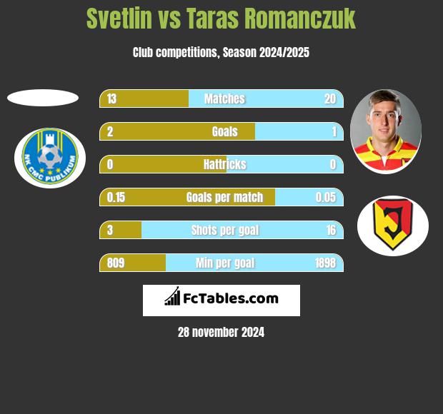 Svetlin vs Taras Romanczuk h2h player stats