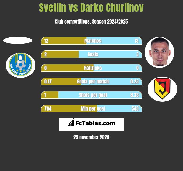 Svetlin vs Darko Churlinov h2h player stats